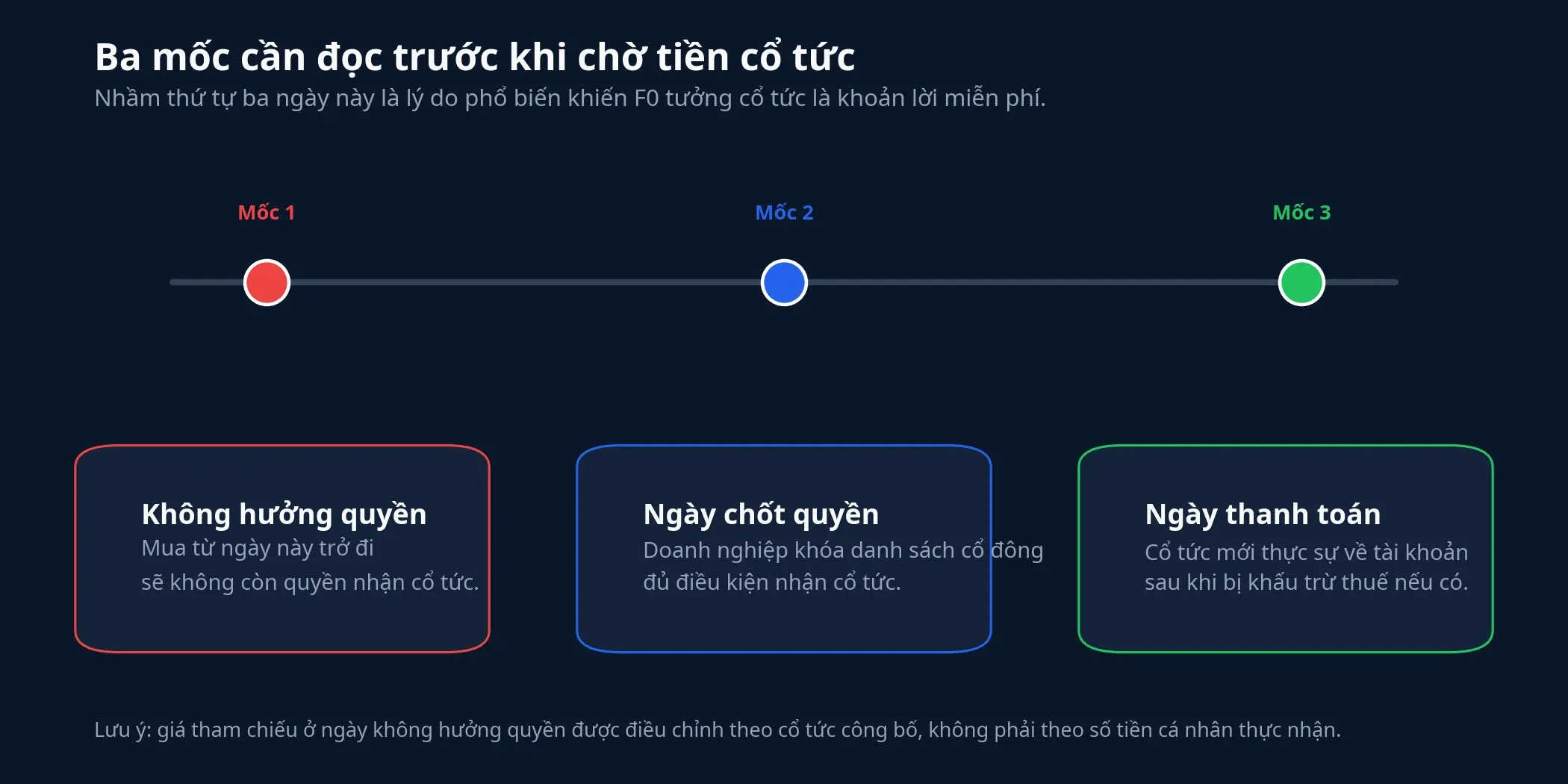 Ba mốc thời gian của một đợt cổ tức