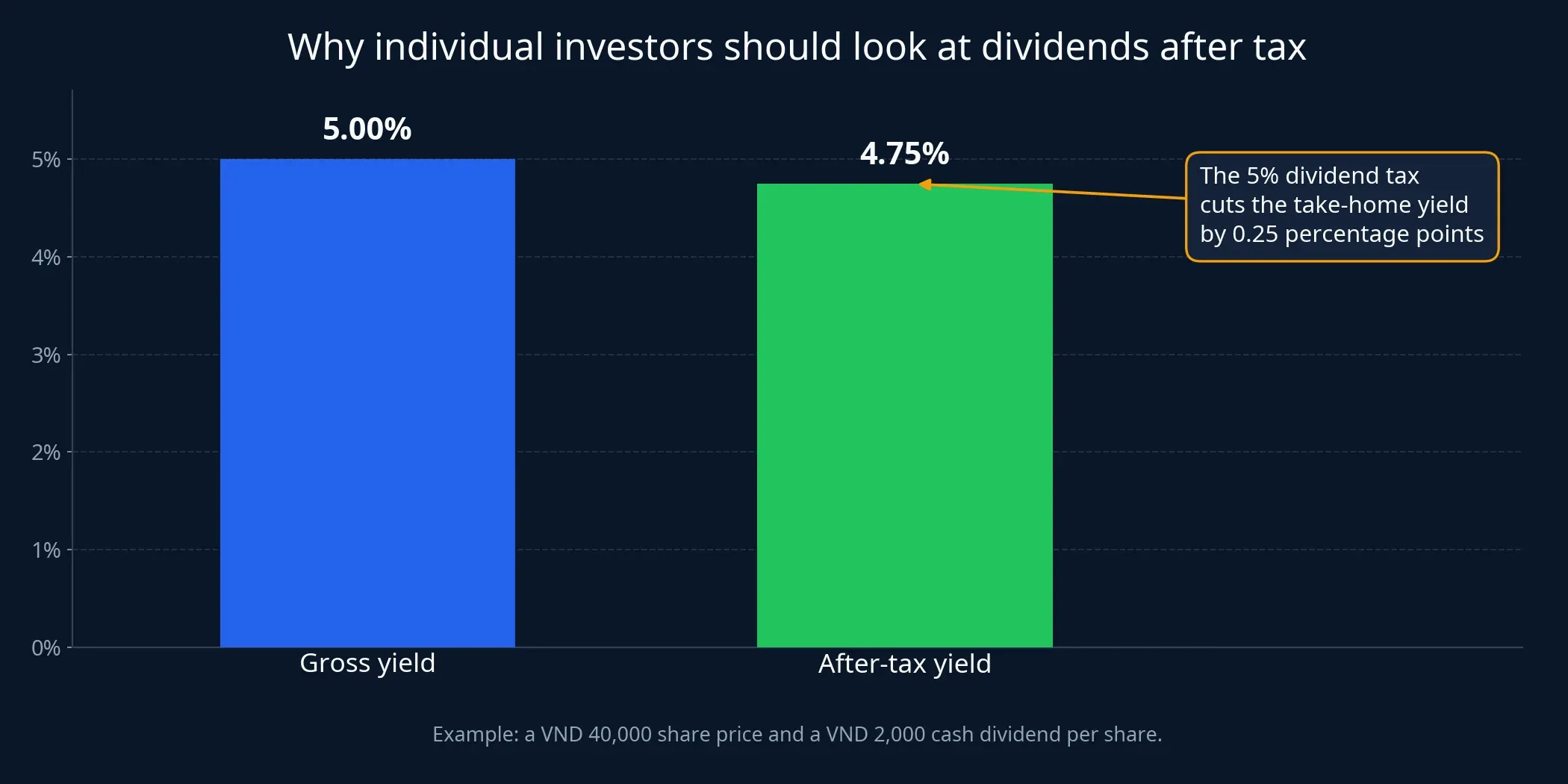 Comparison of gross dividend yield and after-tax yield