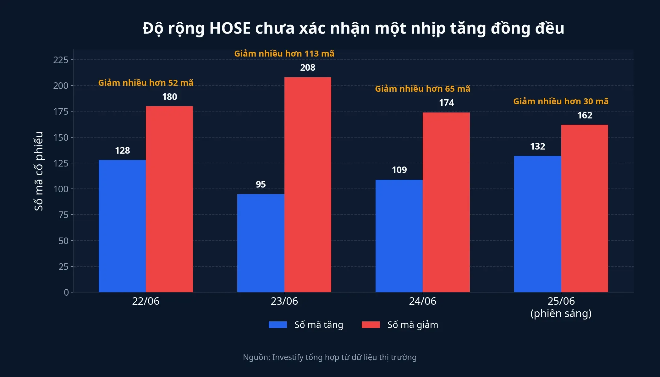 Độ rộng HOSE cho thấy số mã giảm vẫn nhiều hơn số mã tăng