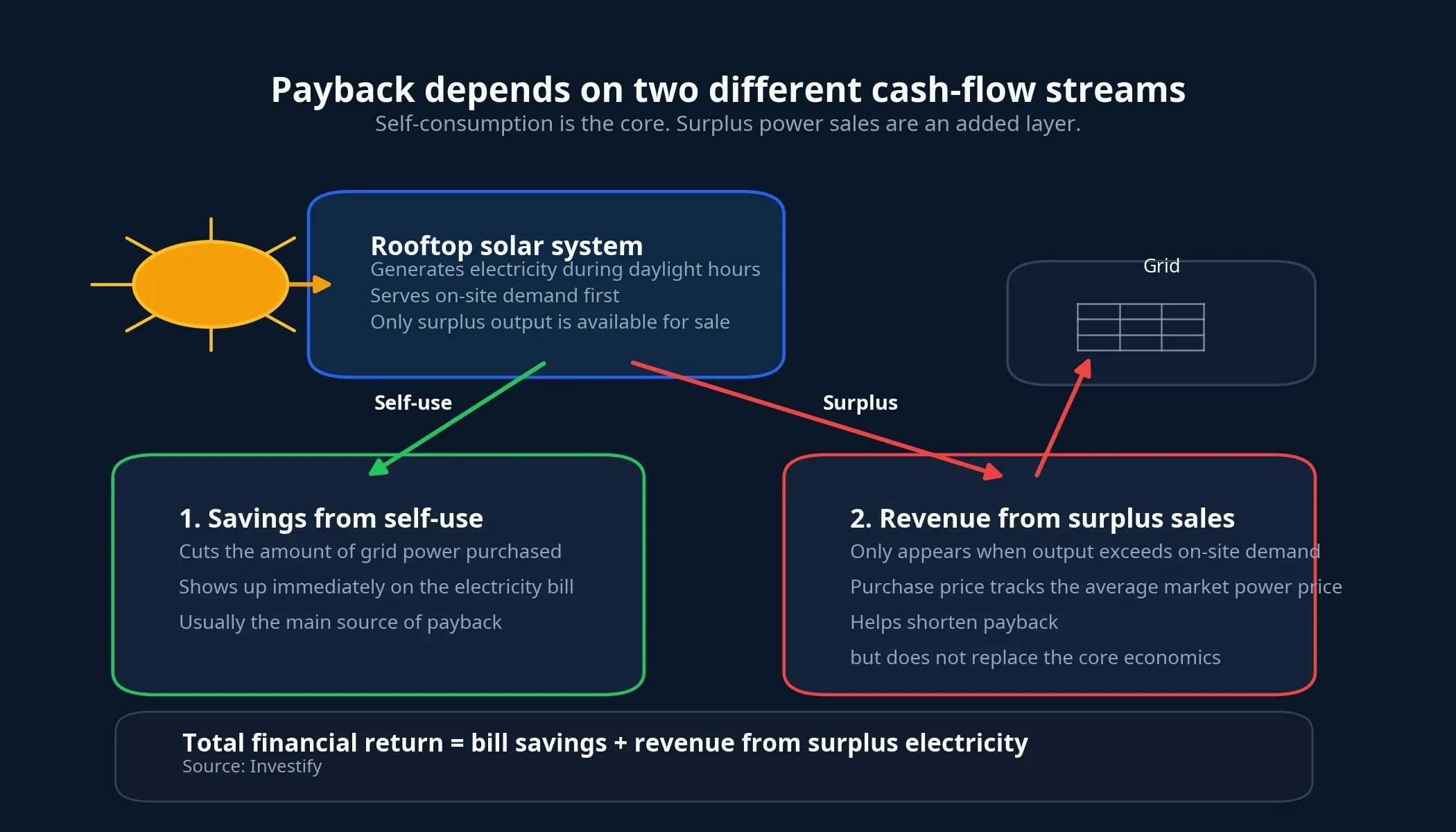 Cash-flow map of rooftop solar payback