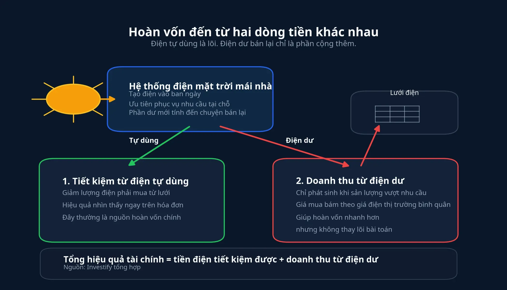 Dòng tiền hoàn vốn