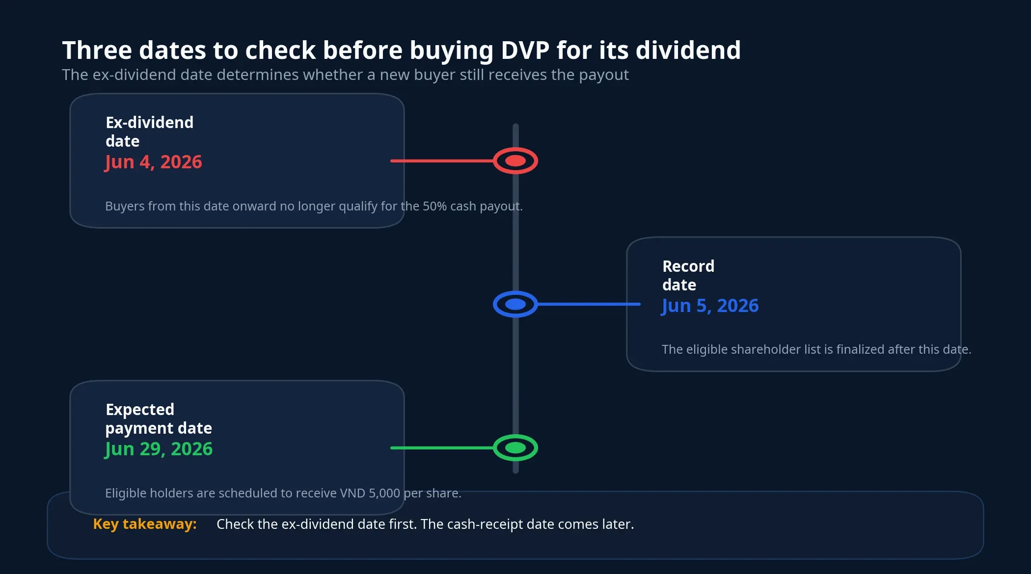 Three dates to check before buying DVP for its dividend