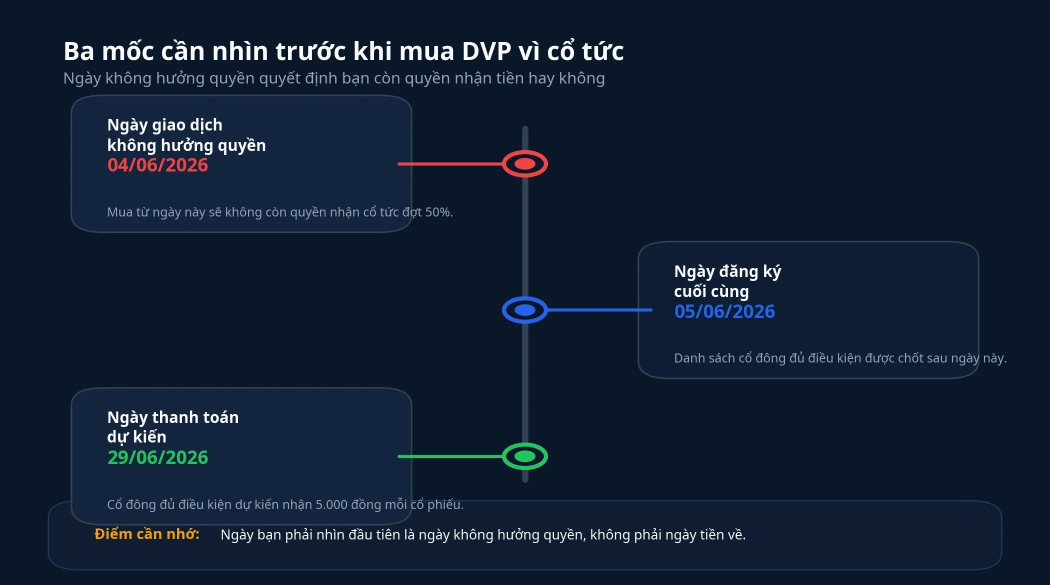 Ba mốc cần nhìn trước khi mua DVP vì cổ tức