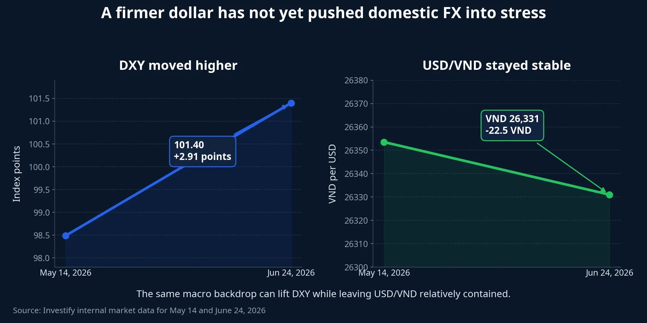 DXY and USD/VND comparison