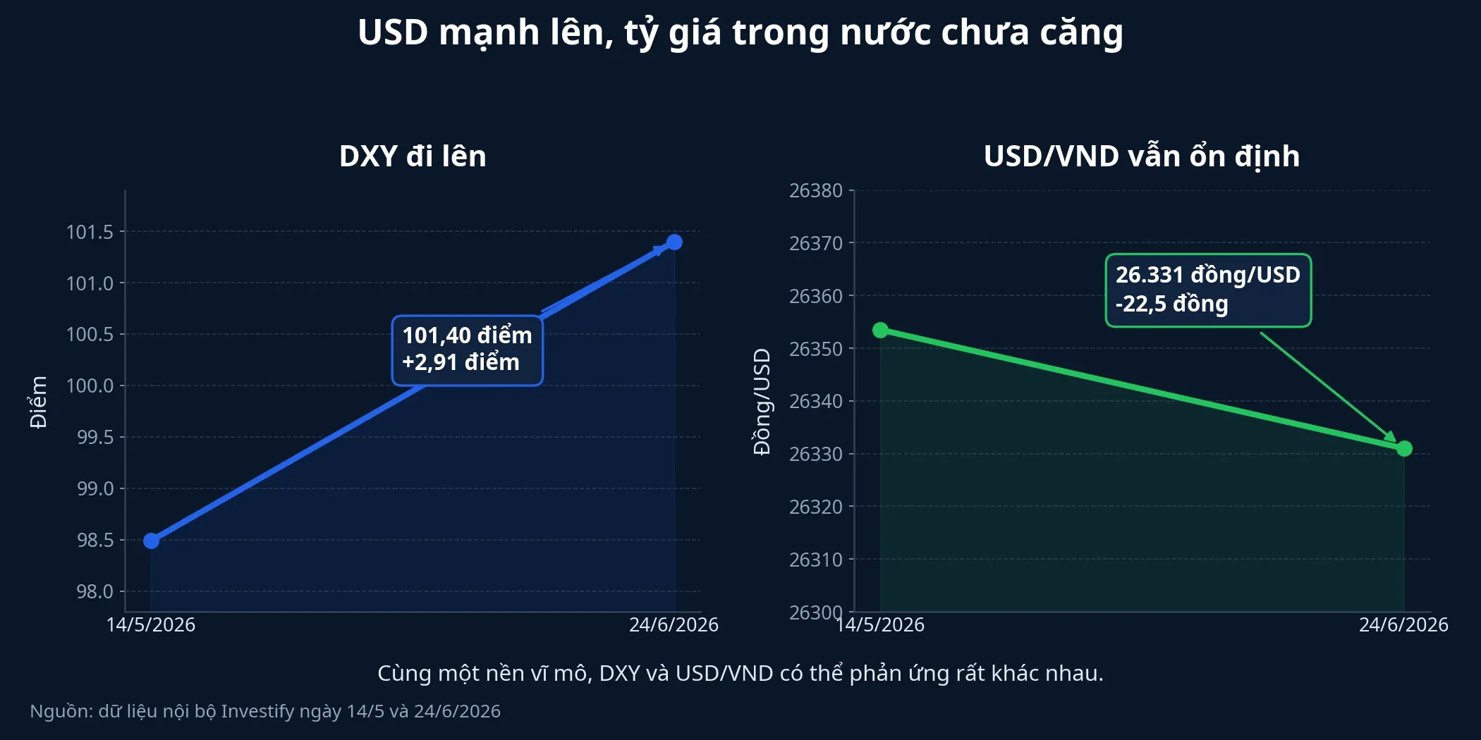So sánh DXY và USD/VND
