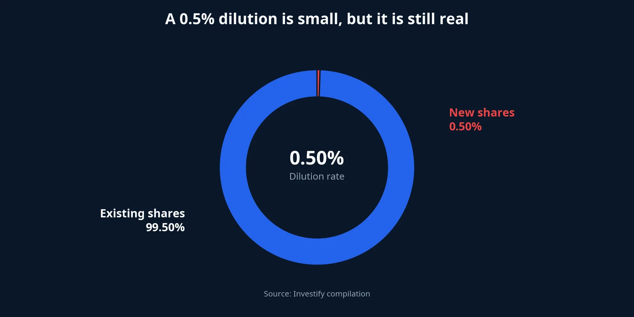 Dilution from MWG's ESOP issuance