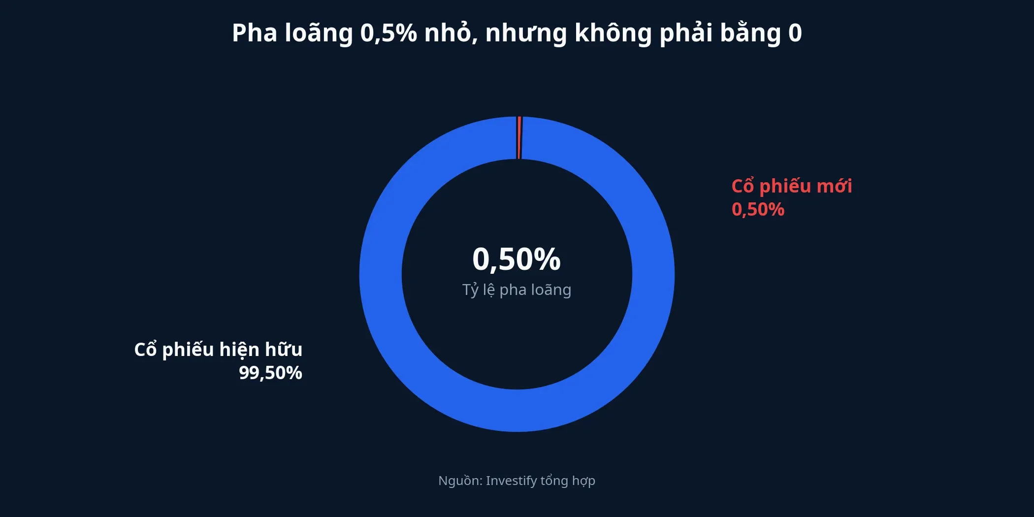 Tỷ lệ pha loãng từ đợt ESOP của MWG