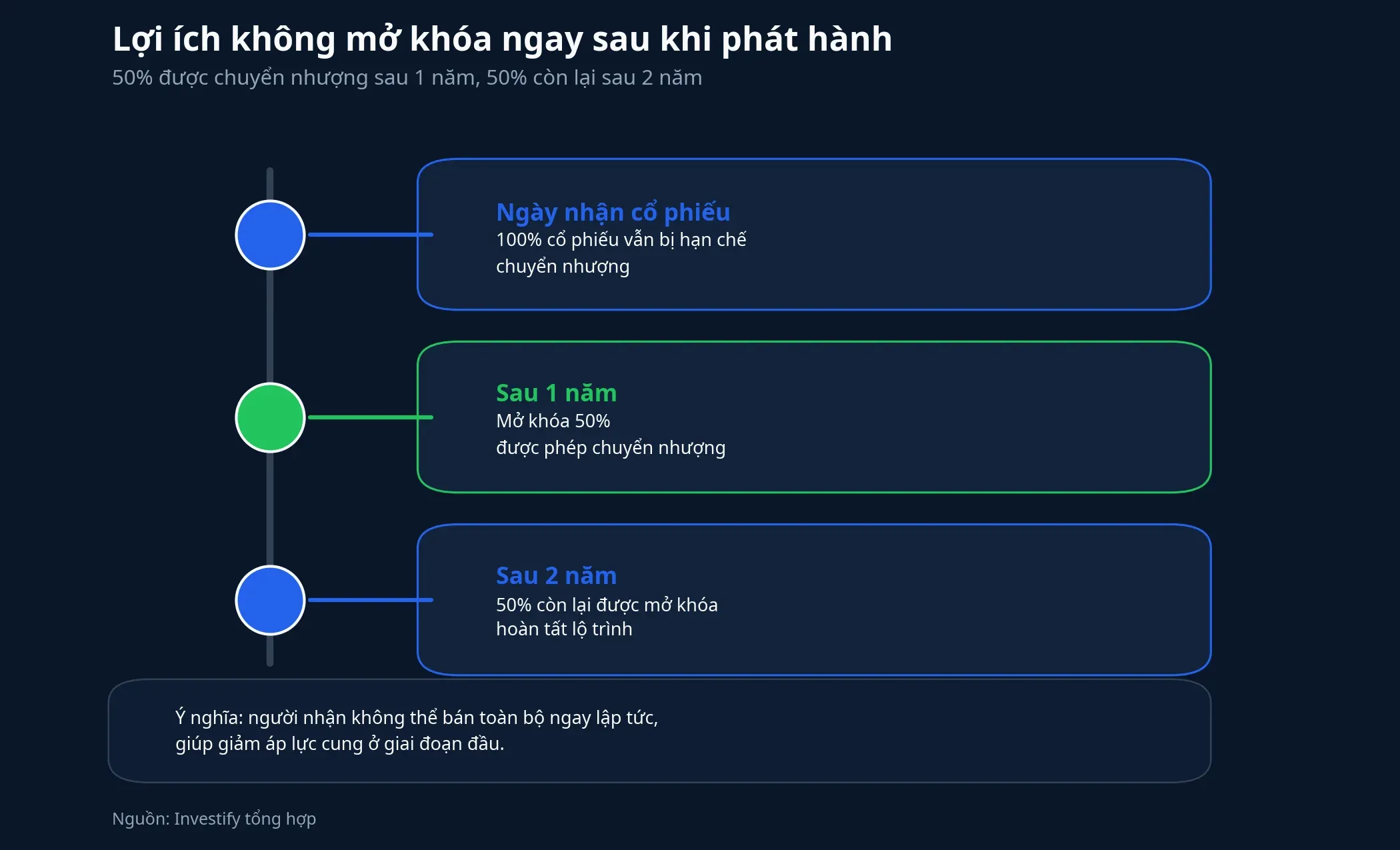 Lộ trình mở khóa cổ phiếu ESOP của MWG