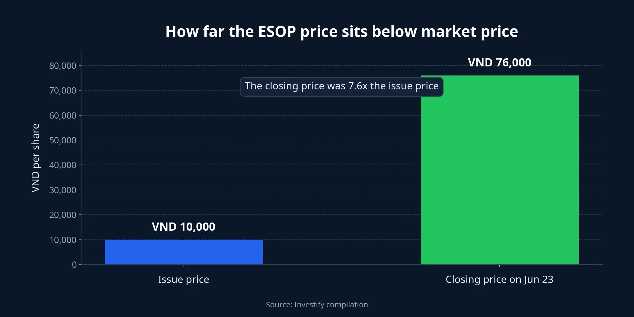 Comparison between MWG's ESOP price and market price