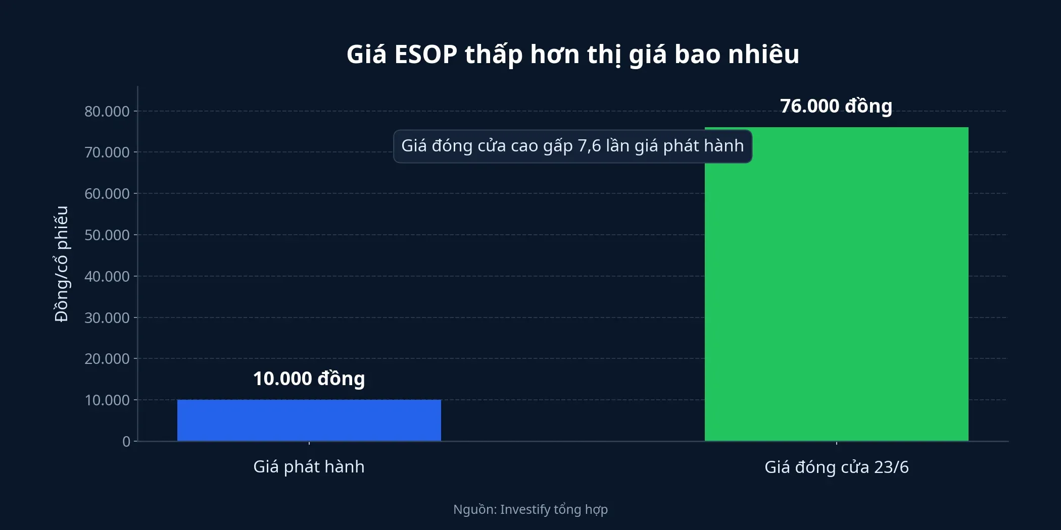 So sánh giá ESOP và giá thị trường của MWG