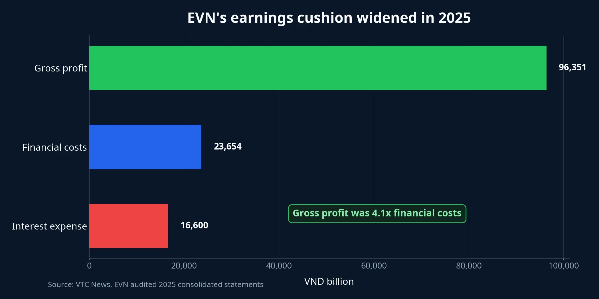 EVN earnings buffer chart