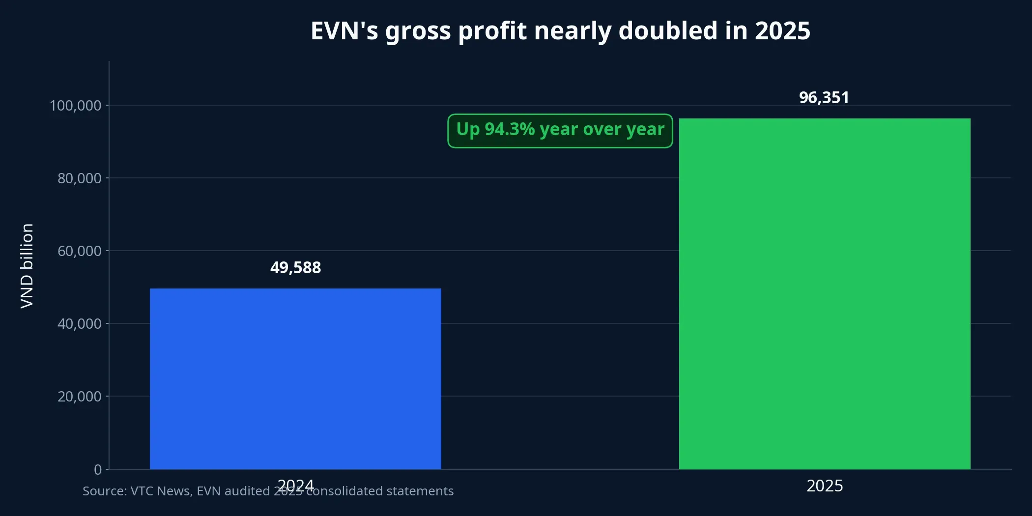EVN gross profit chart