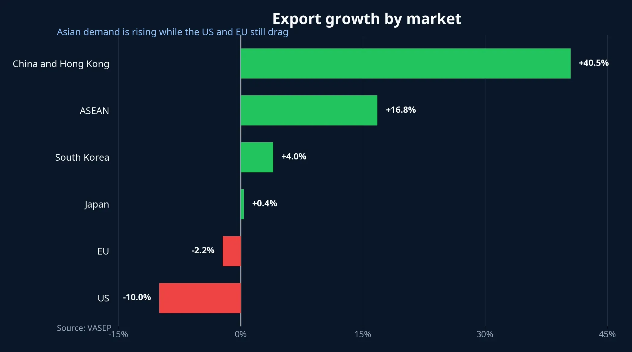 Export growth by market