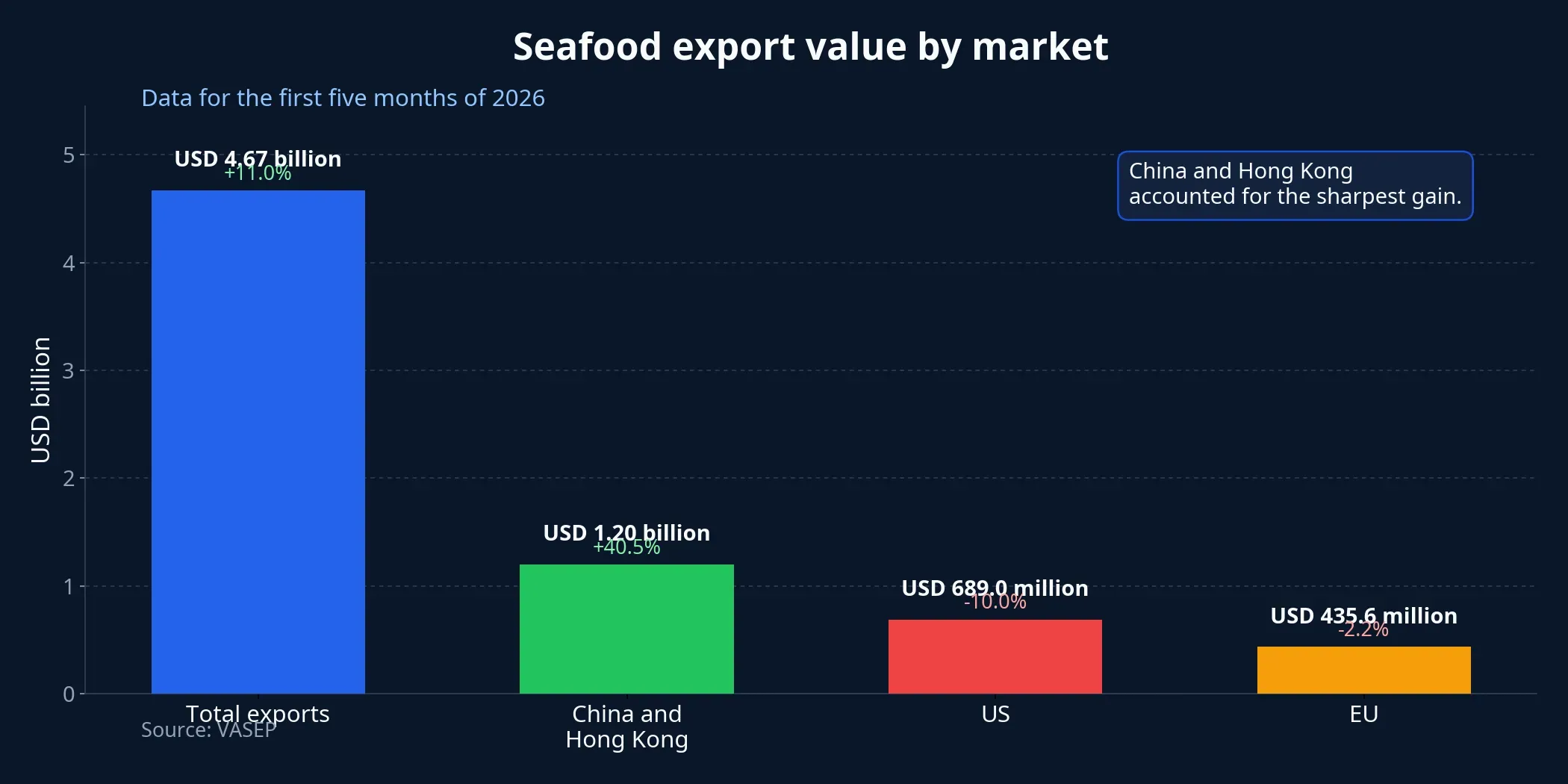 Seafood export value by market