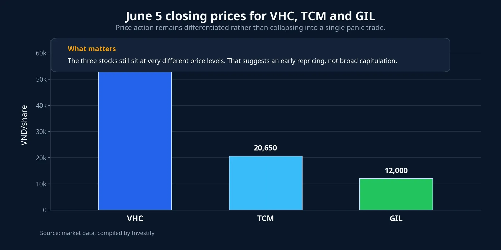 June 5 closing prices for VHC, TCM and GIL