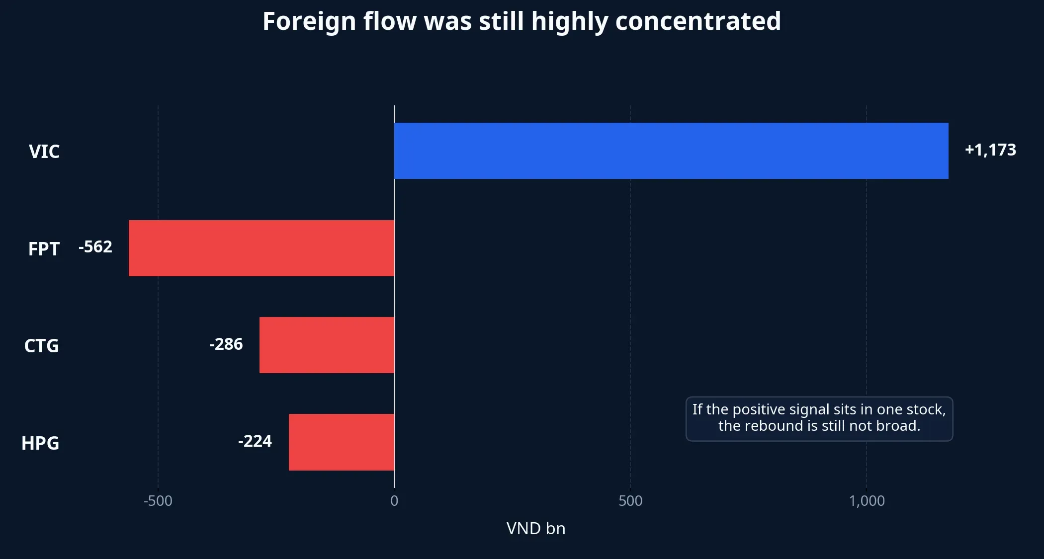 Foreign flows remained concentrated in VIC