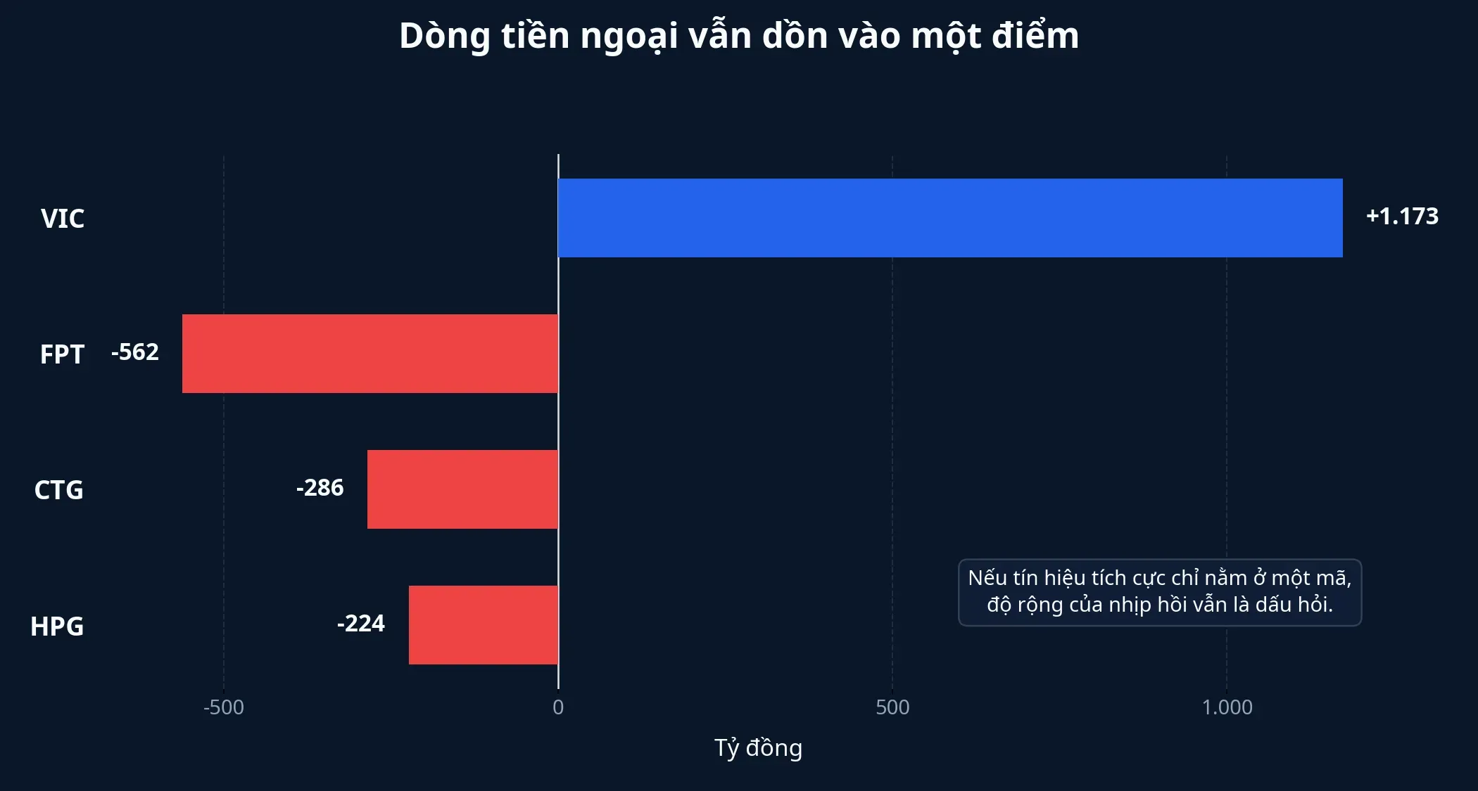 Biểu đồ tiền ngoại dồn vào VIC