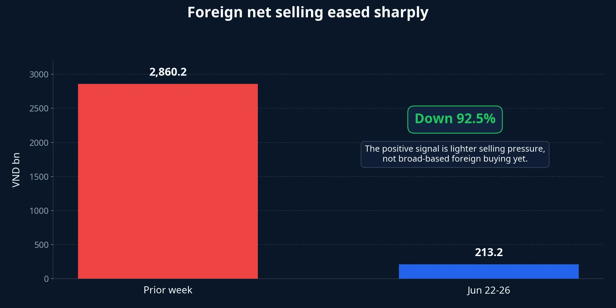 Foreign net selling fell sharply