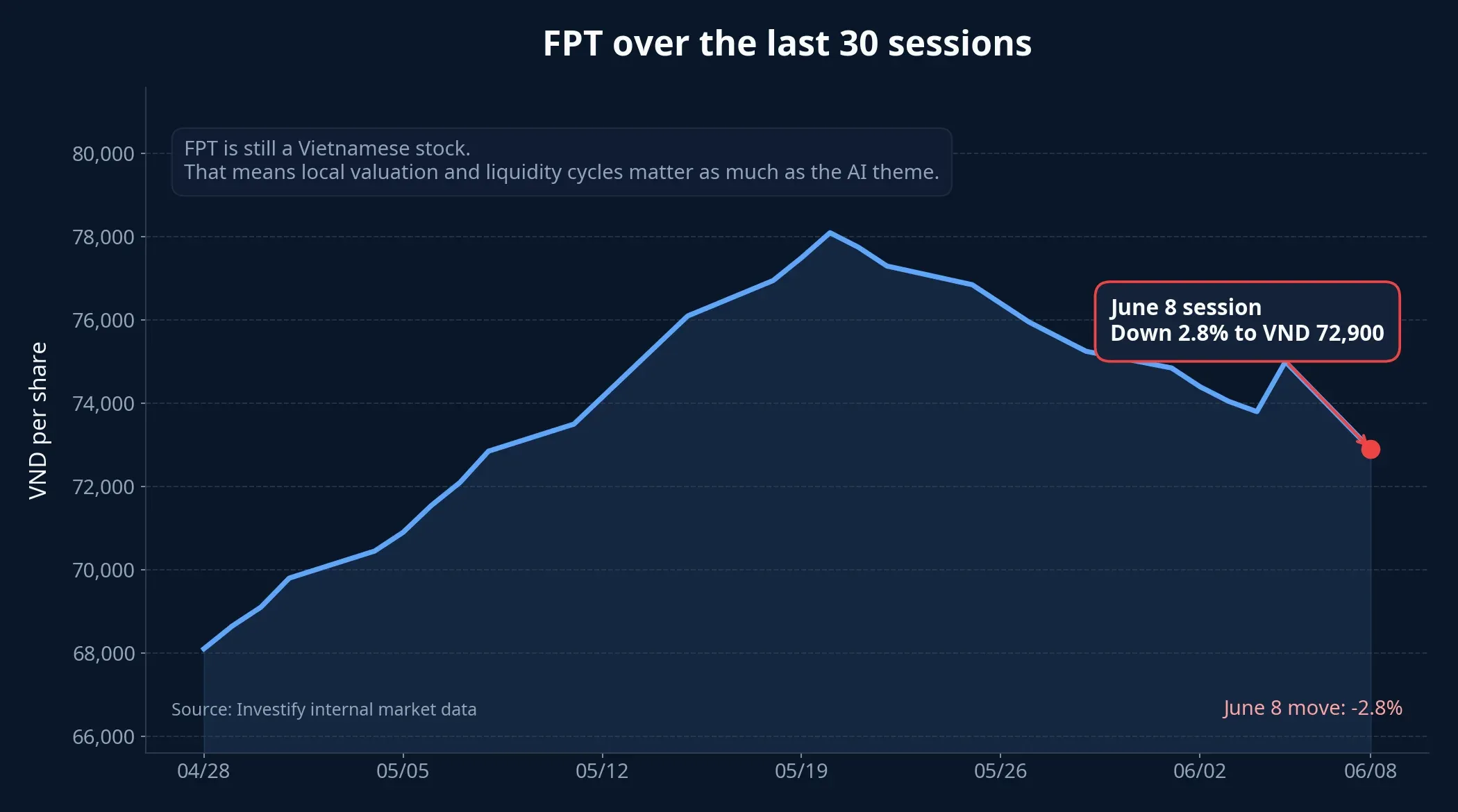 FPT over the last 30 trading sessions