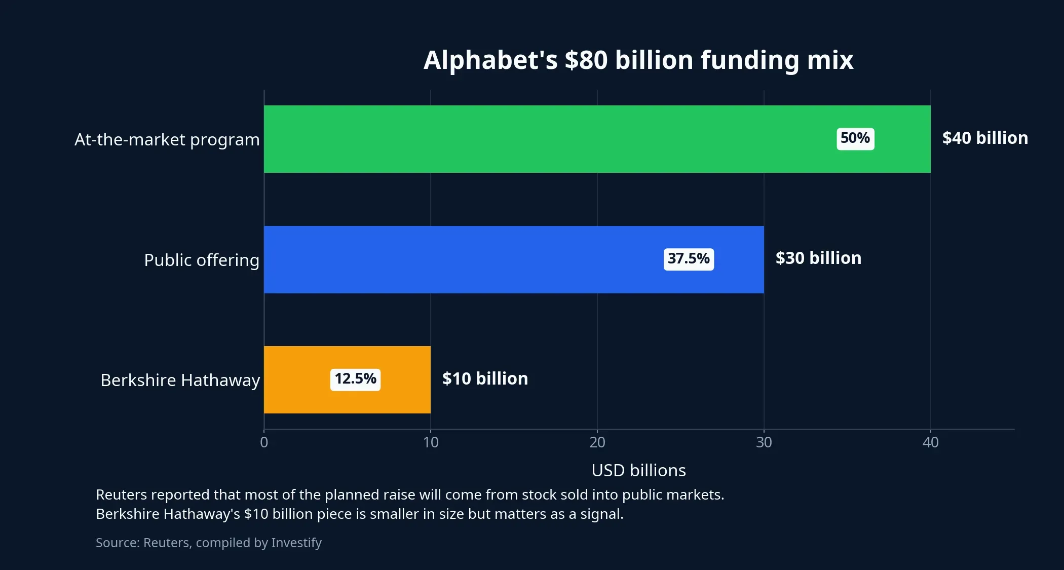 Chart of Alphabet's planned funding mix