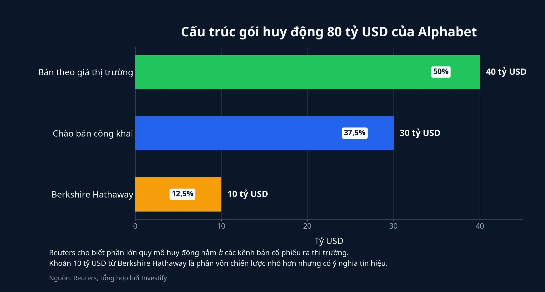 Biểu đồ cấu trúc gói huy động vốn của Alphabet