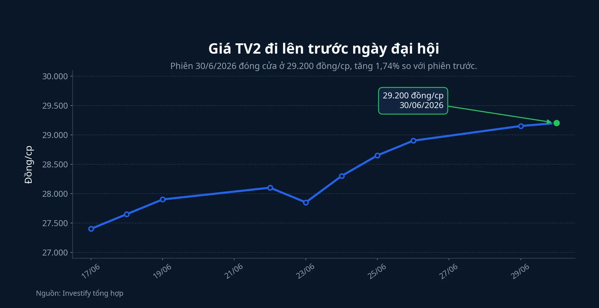 Diễn biến giá cổ phiếu TV2