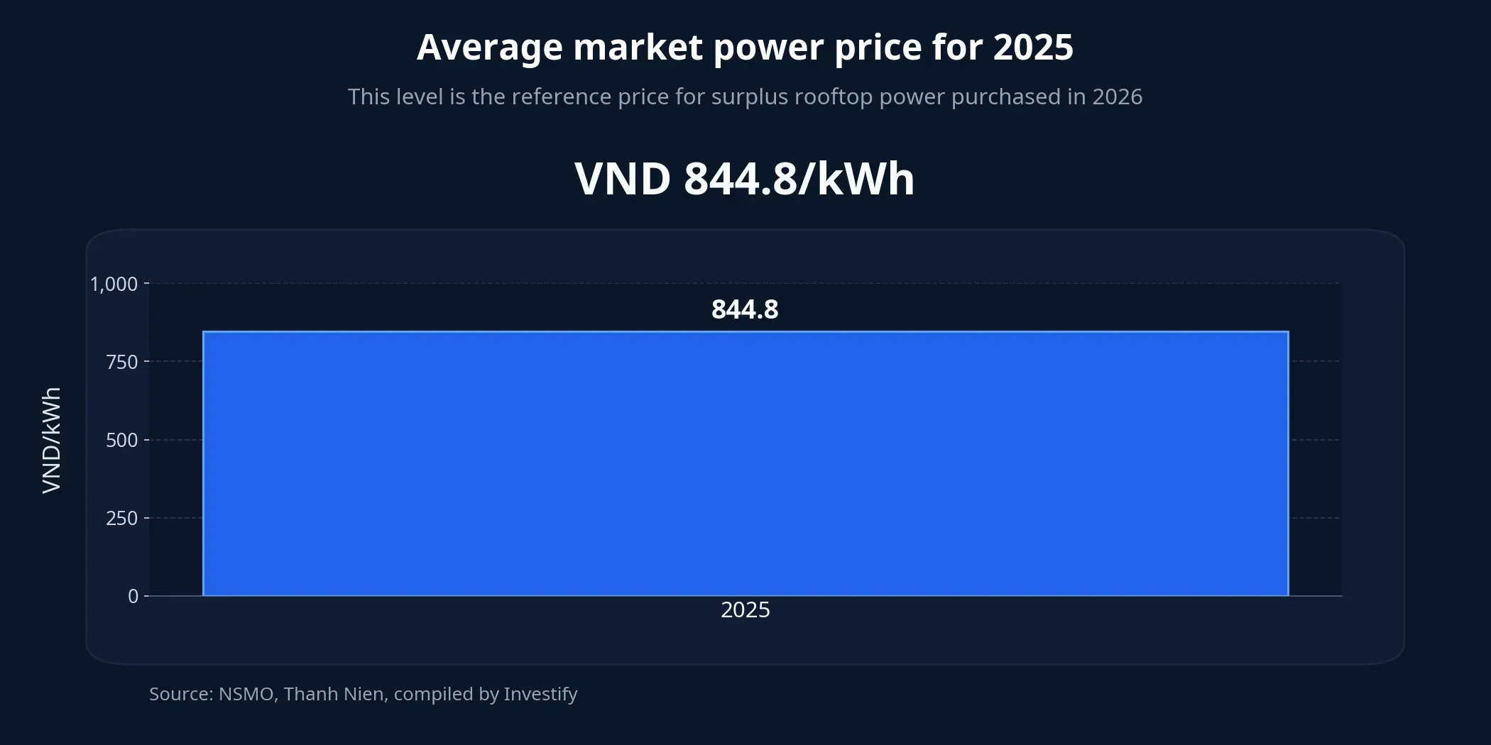 Reference price for surplus power