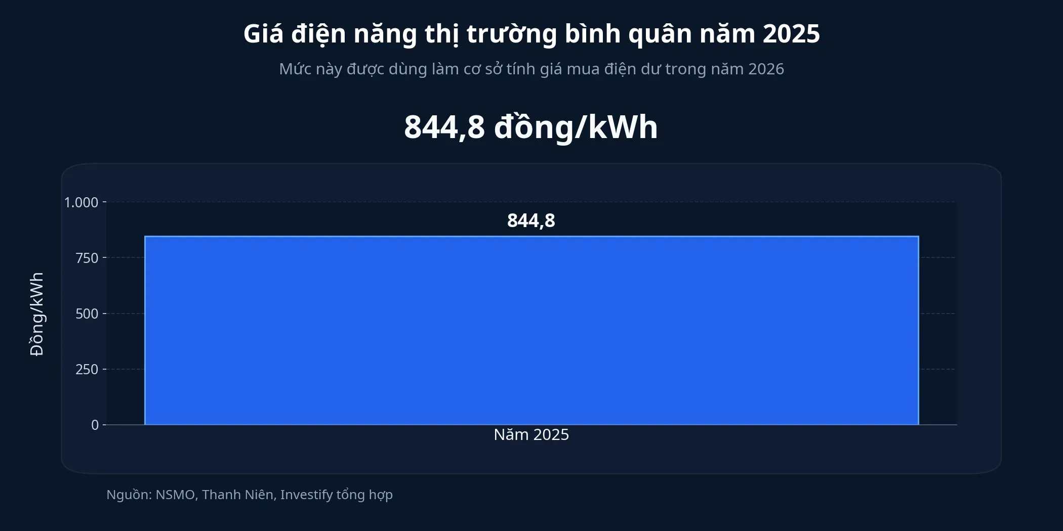 Giá mua điện dư tham chiếu