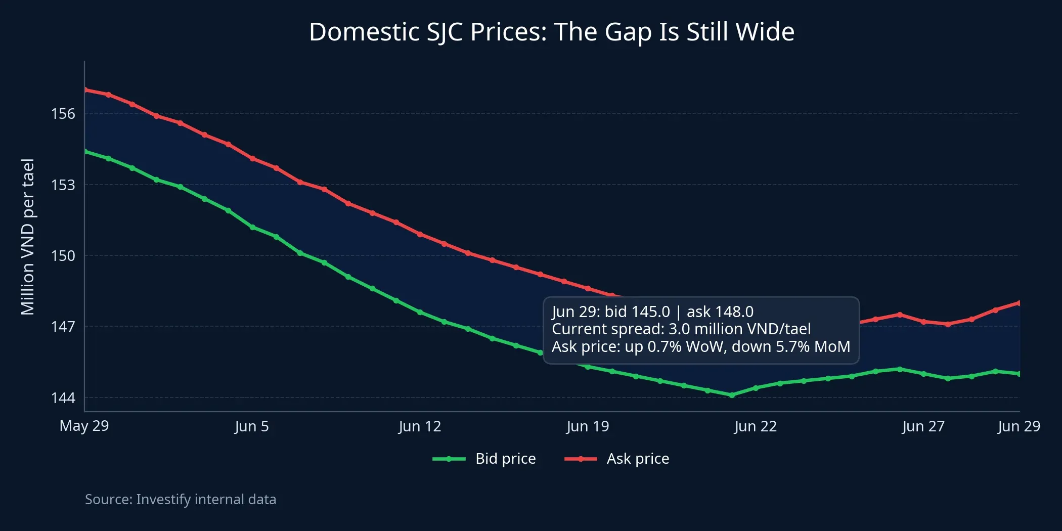 Domestic SJC bid and ask prices