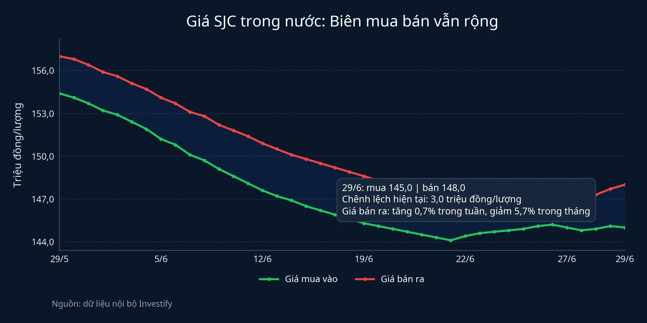 Diễn biến giá mua vào và bán ra SJC