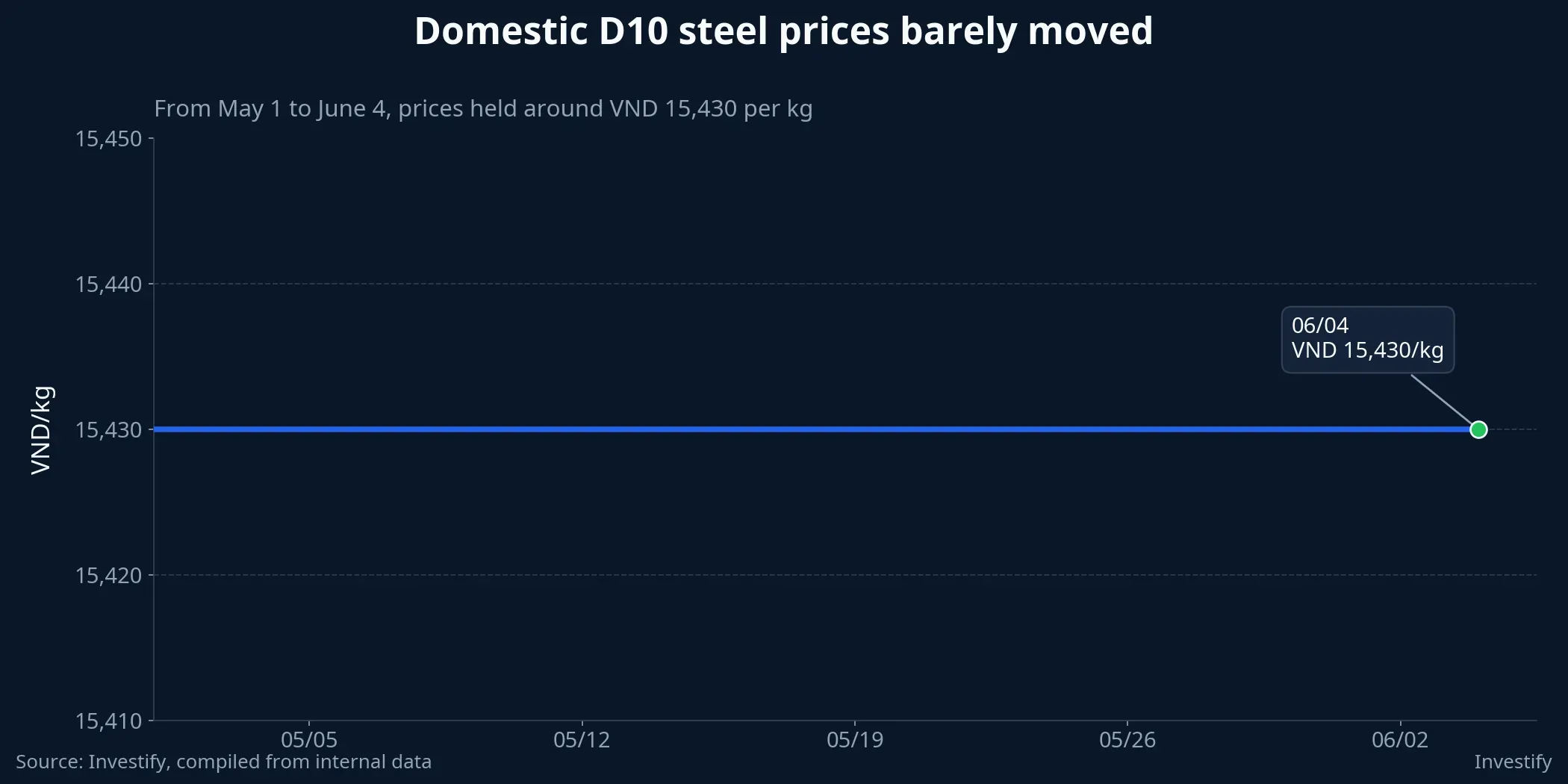 Domestic D10 steel price chart