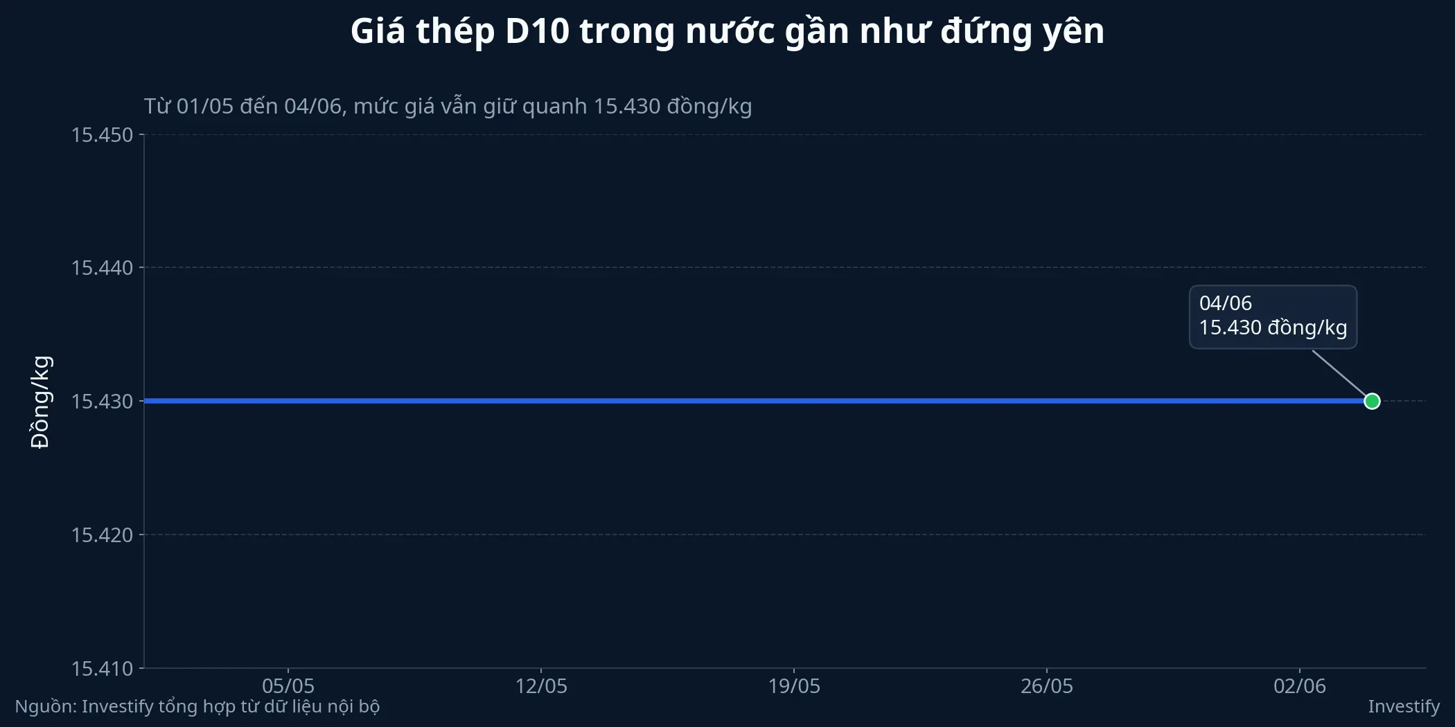 Biểu đồ giá thép D10 trong nước