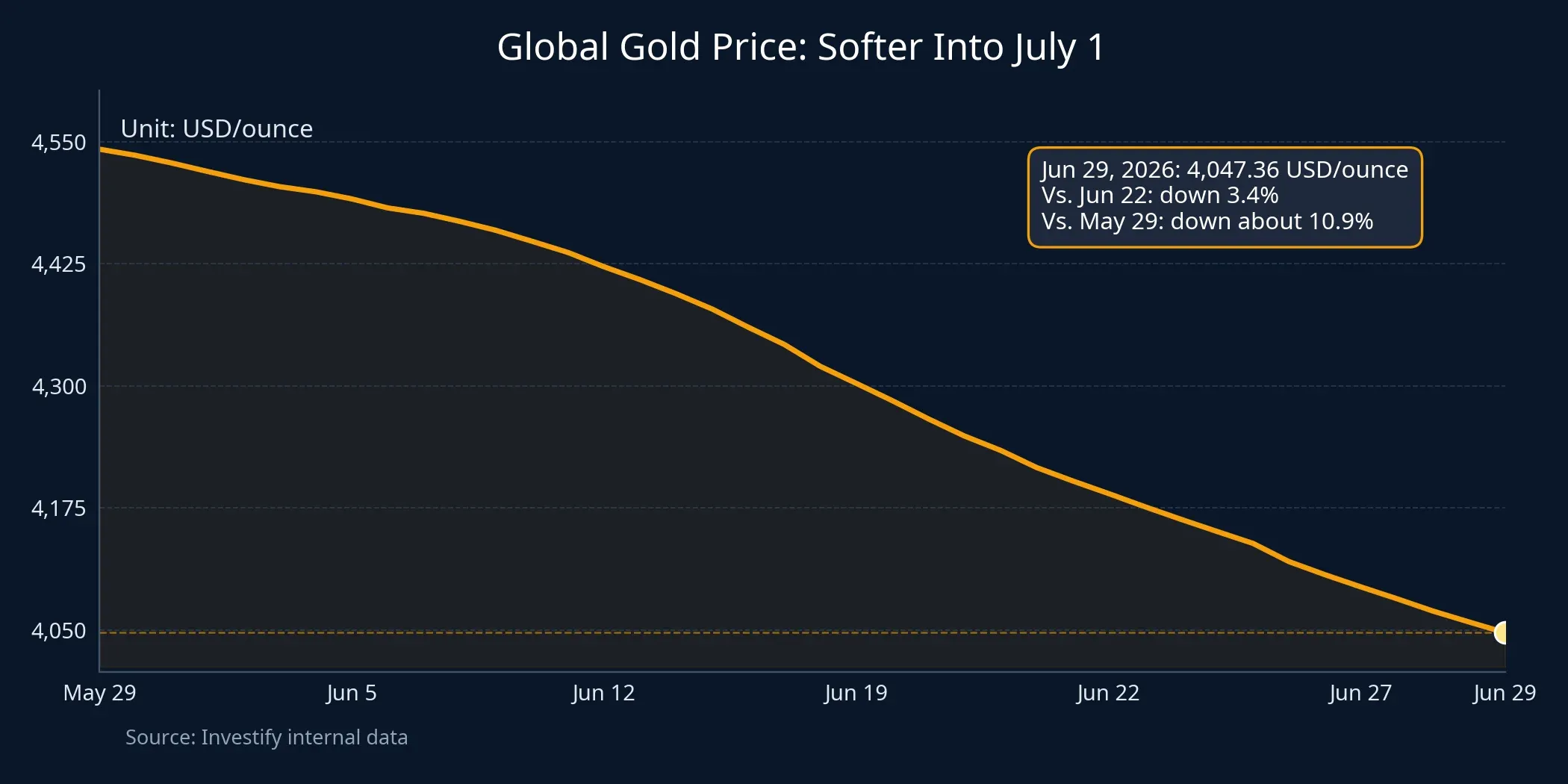 Global gold over the last 40 sessions