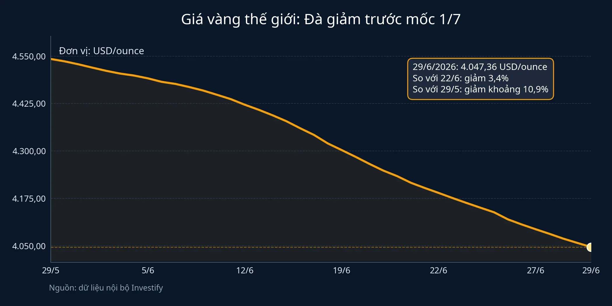 Giá vàng thế giới 40 phiên gần nhất