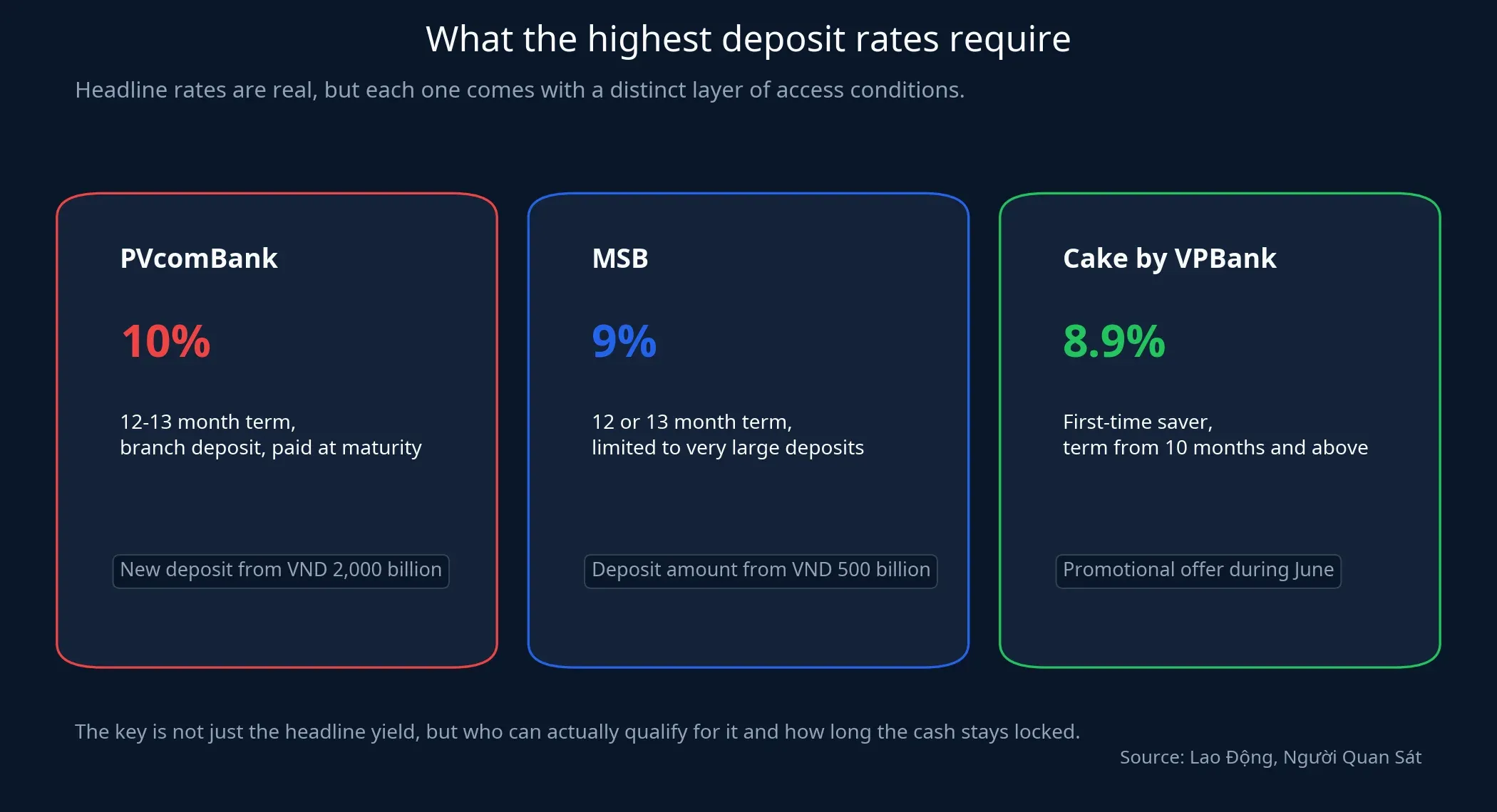Conditions attached to the highest deposit rates