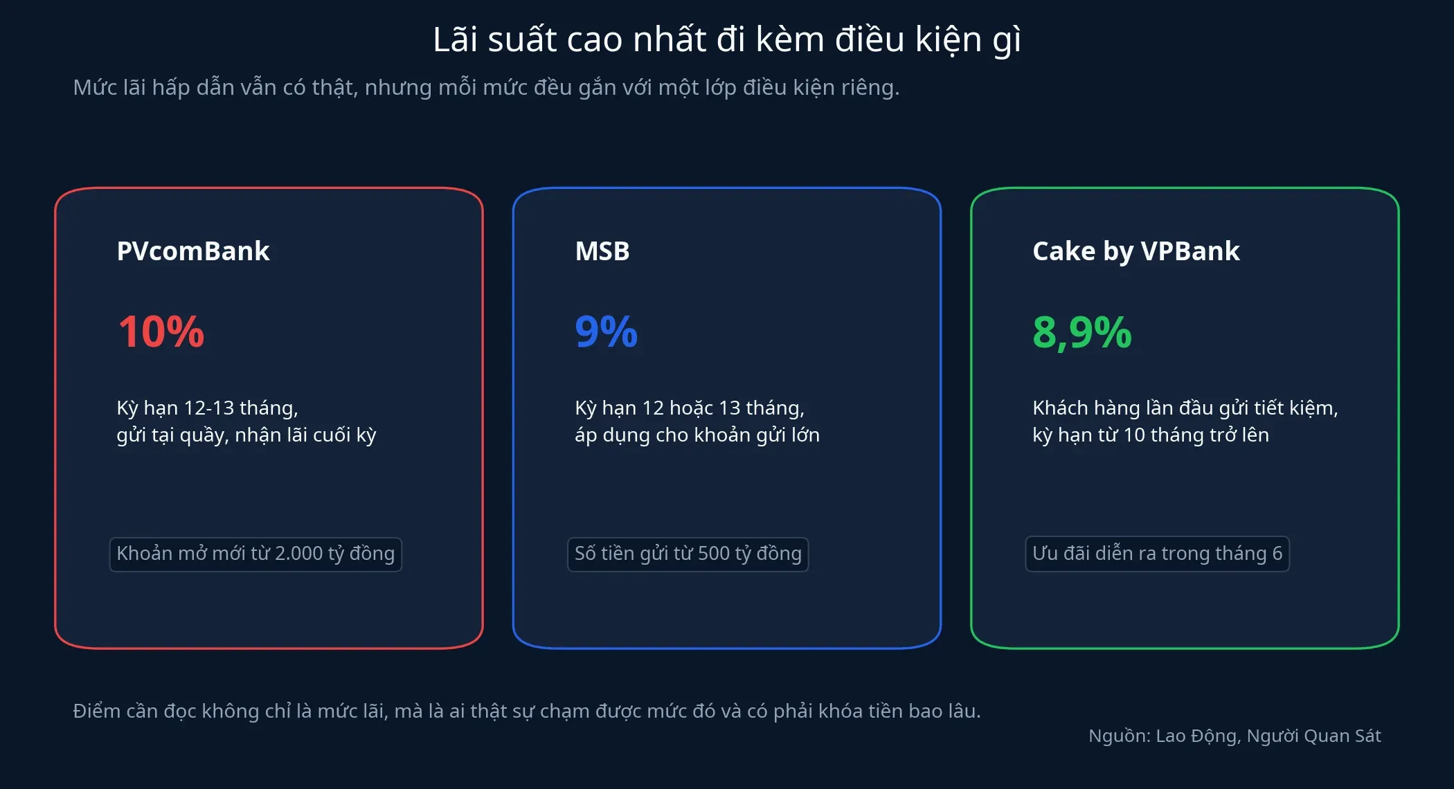 Điều kiện đi kèm các mức lãi suất cao