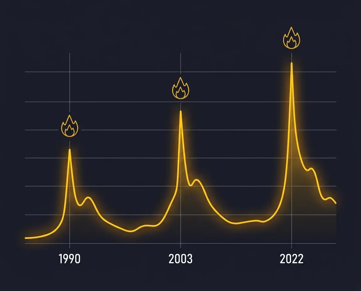 Giá vàng trong các cuộc xung đột lớn: 1990, 2003, 2022