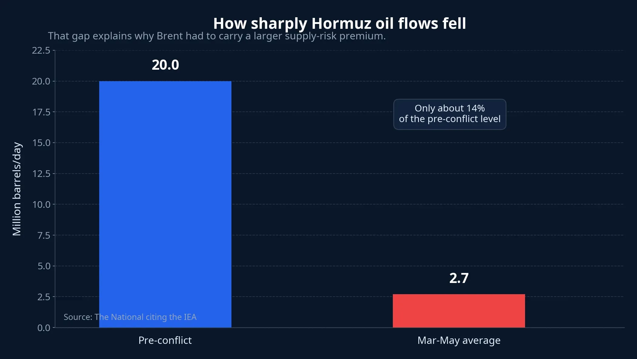 Hormuz oil flow chart