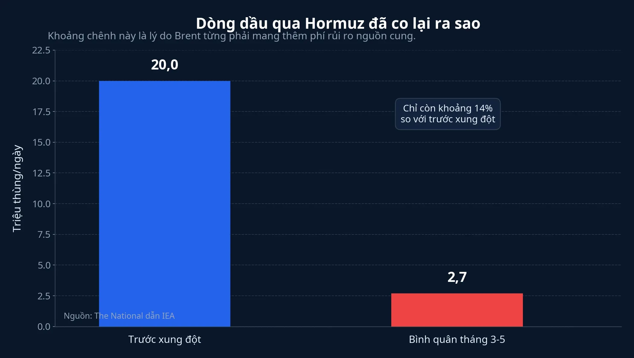 Biểu đồ dòng dầu qua Hormuz