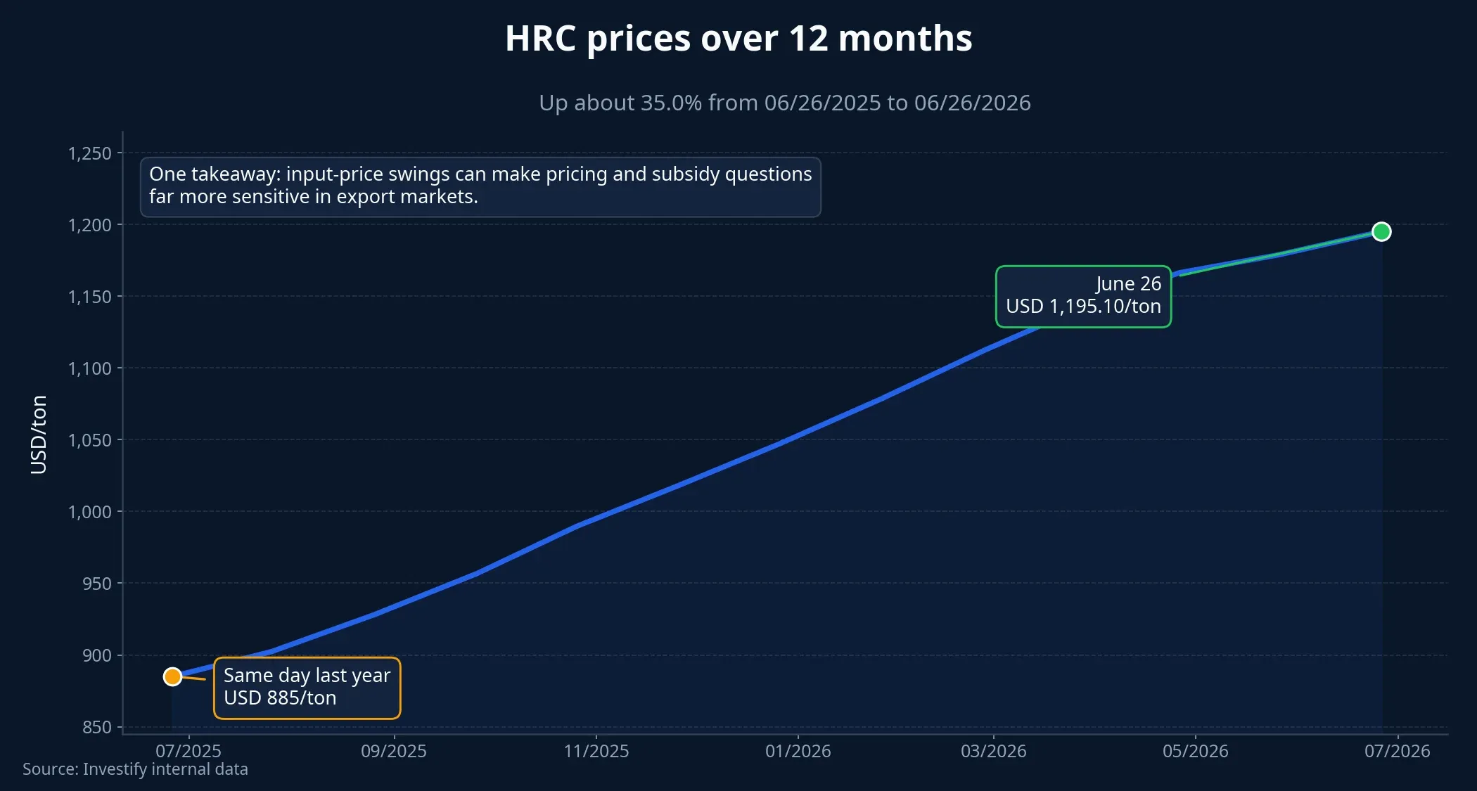 HRC prices over 12 months