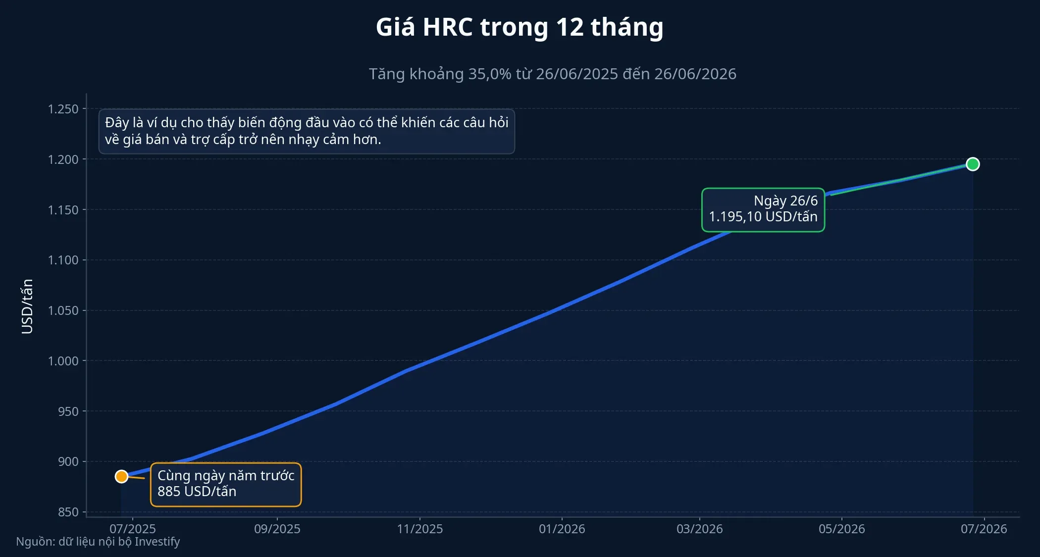 Giá HRC trong 12 tháng