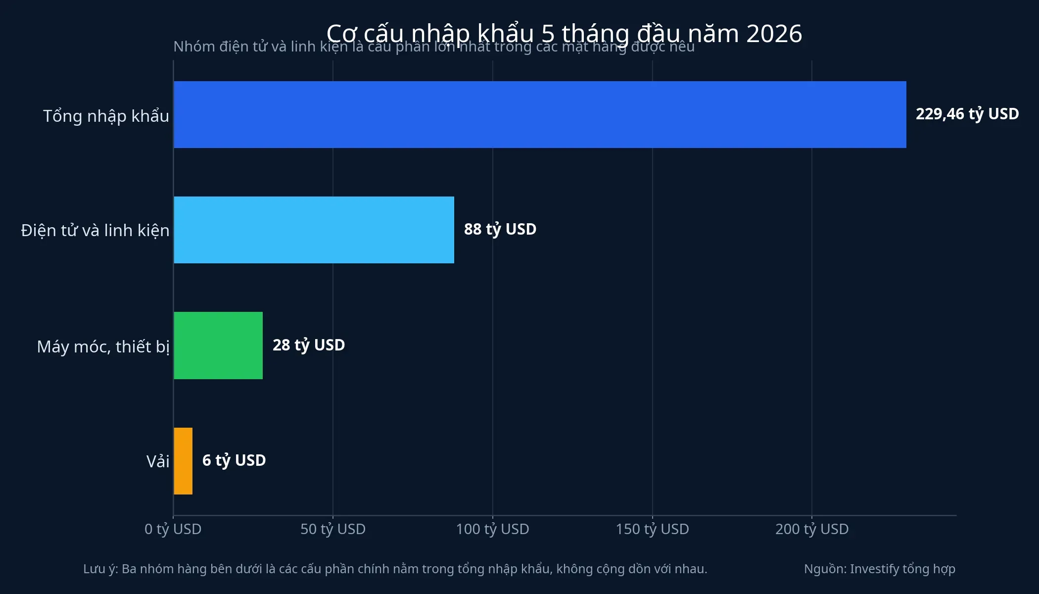 Cơ cấu nhập khẩu 5 tháng đầu năm 2026