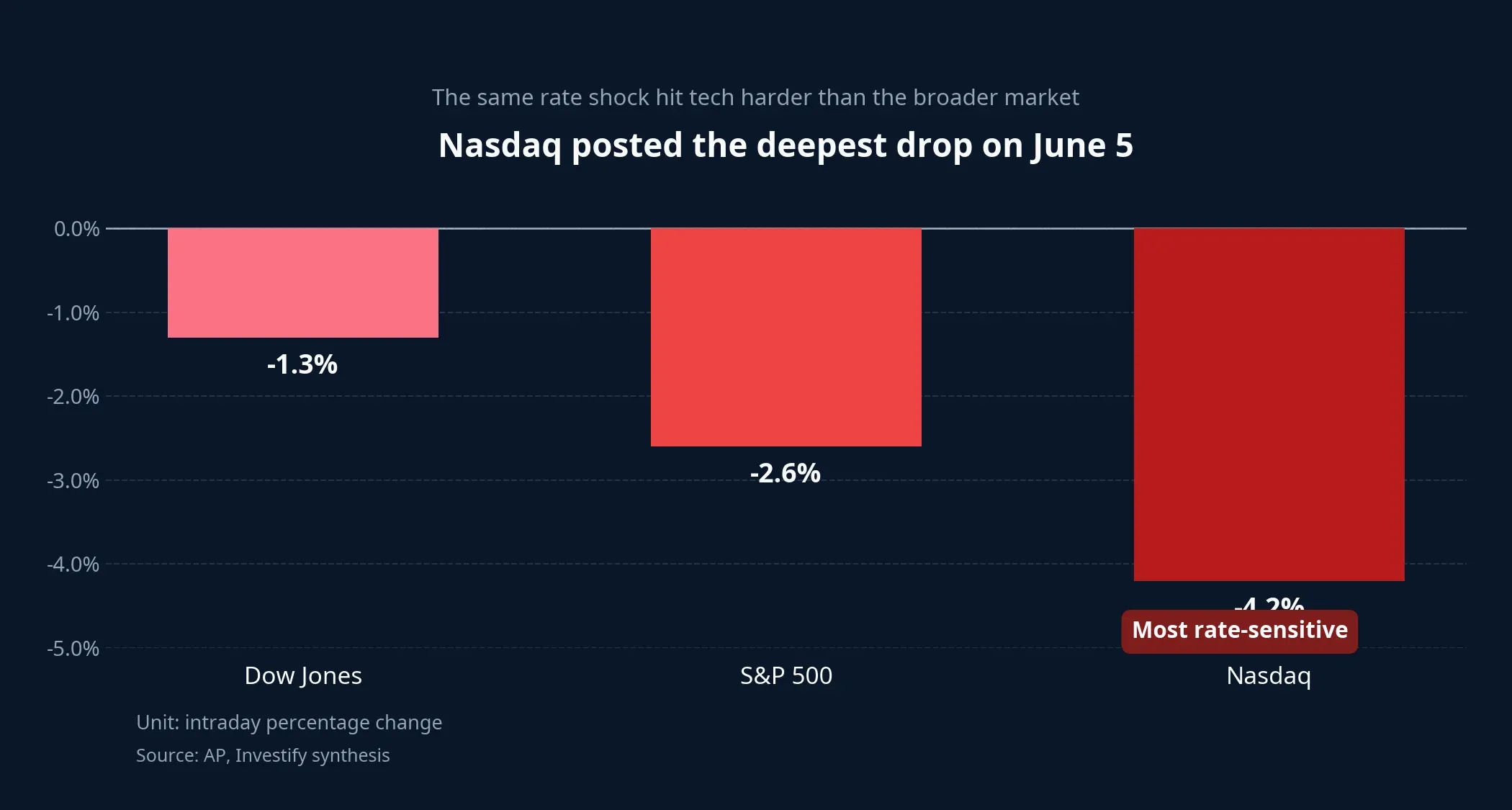 The June 5 losses across the three major indexes