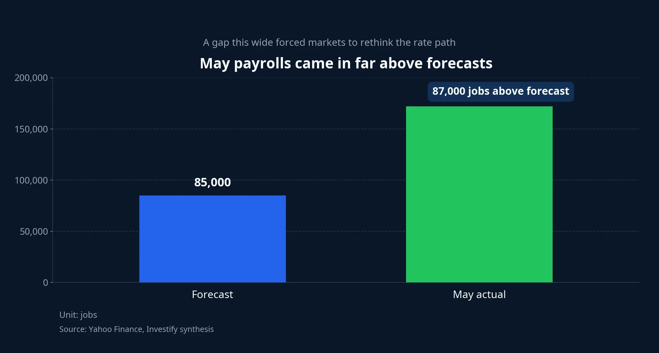 Actual jobs versus the market forecast