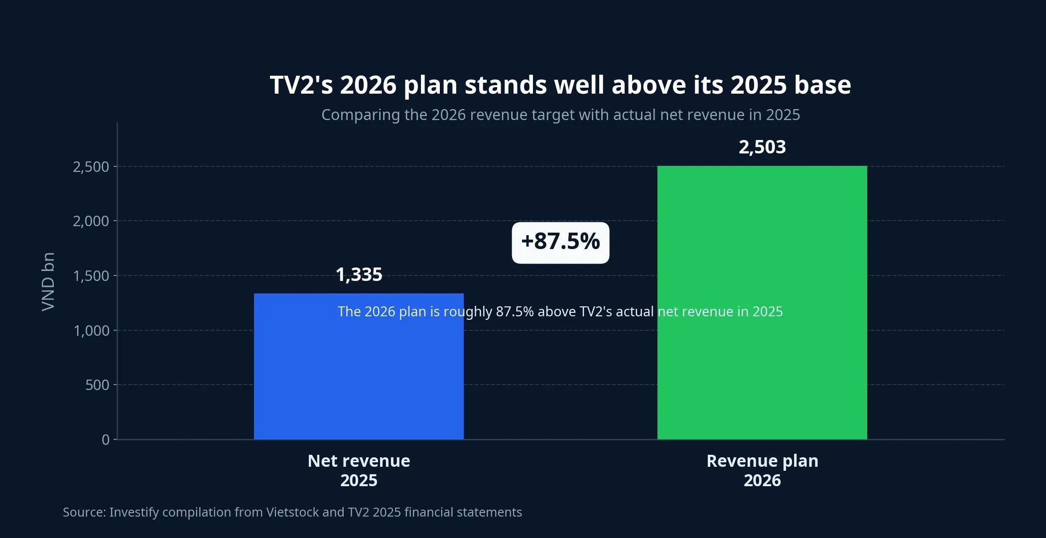 TV2 revenue plan chart