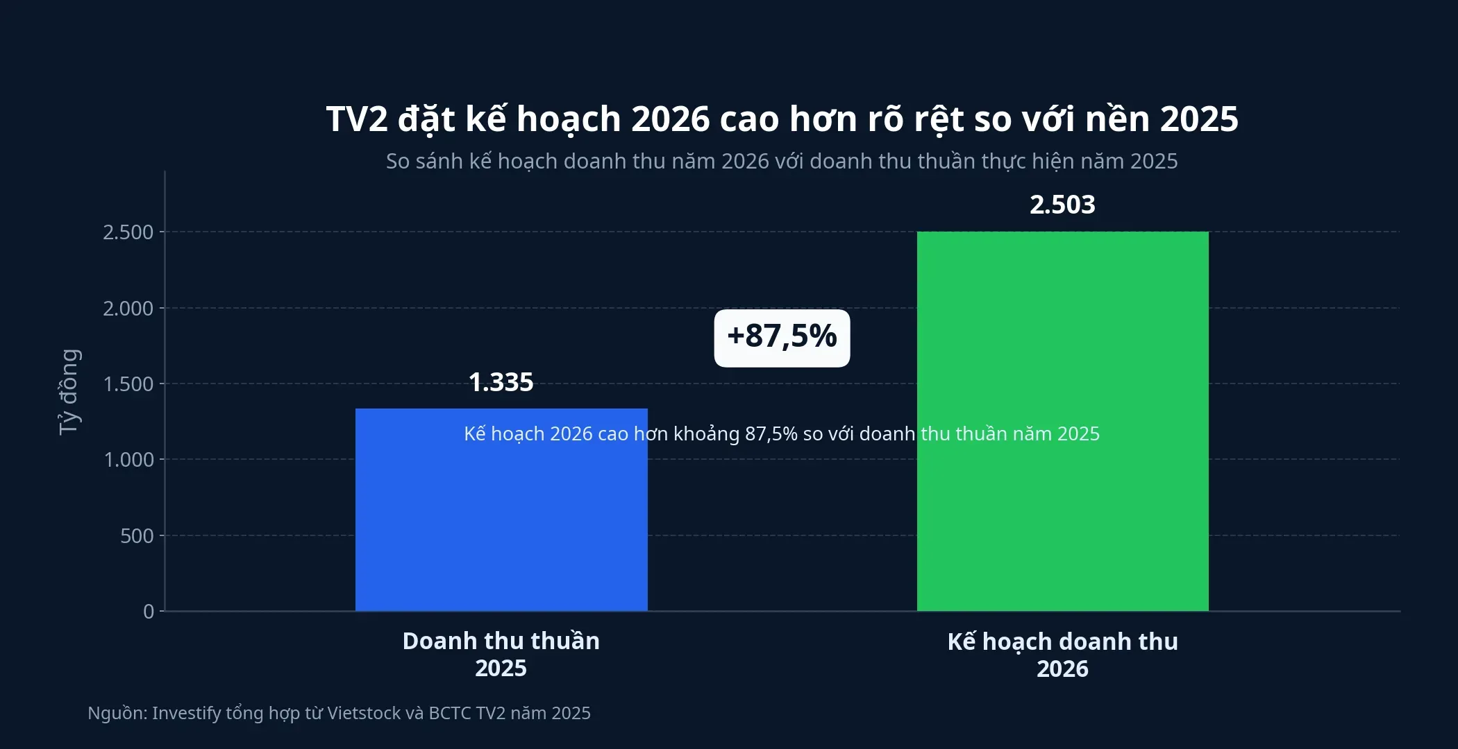 Biểu đồ kế hoạch doanh thu của TV2