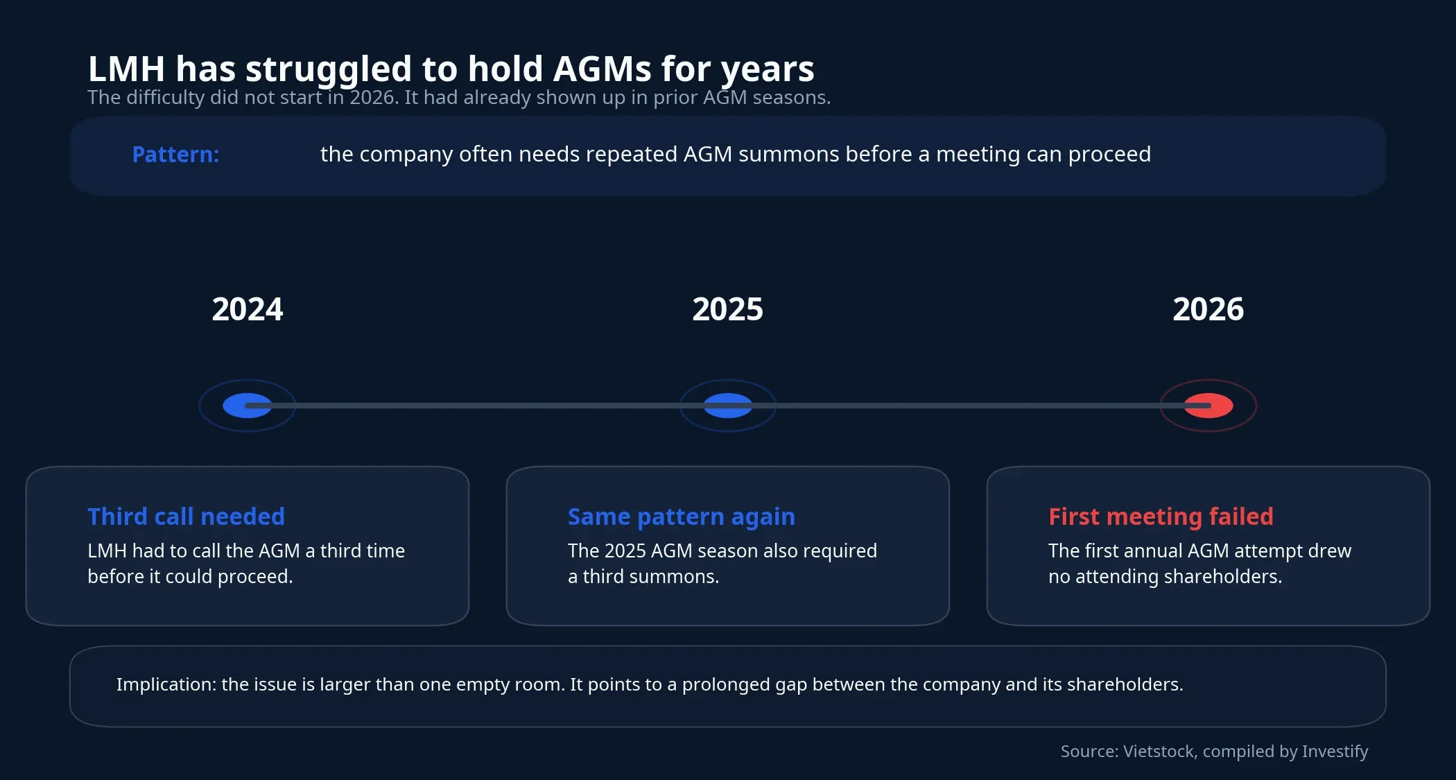 LMH's repeated AGM difficulties over time