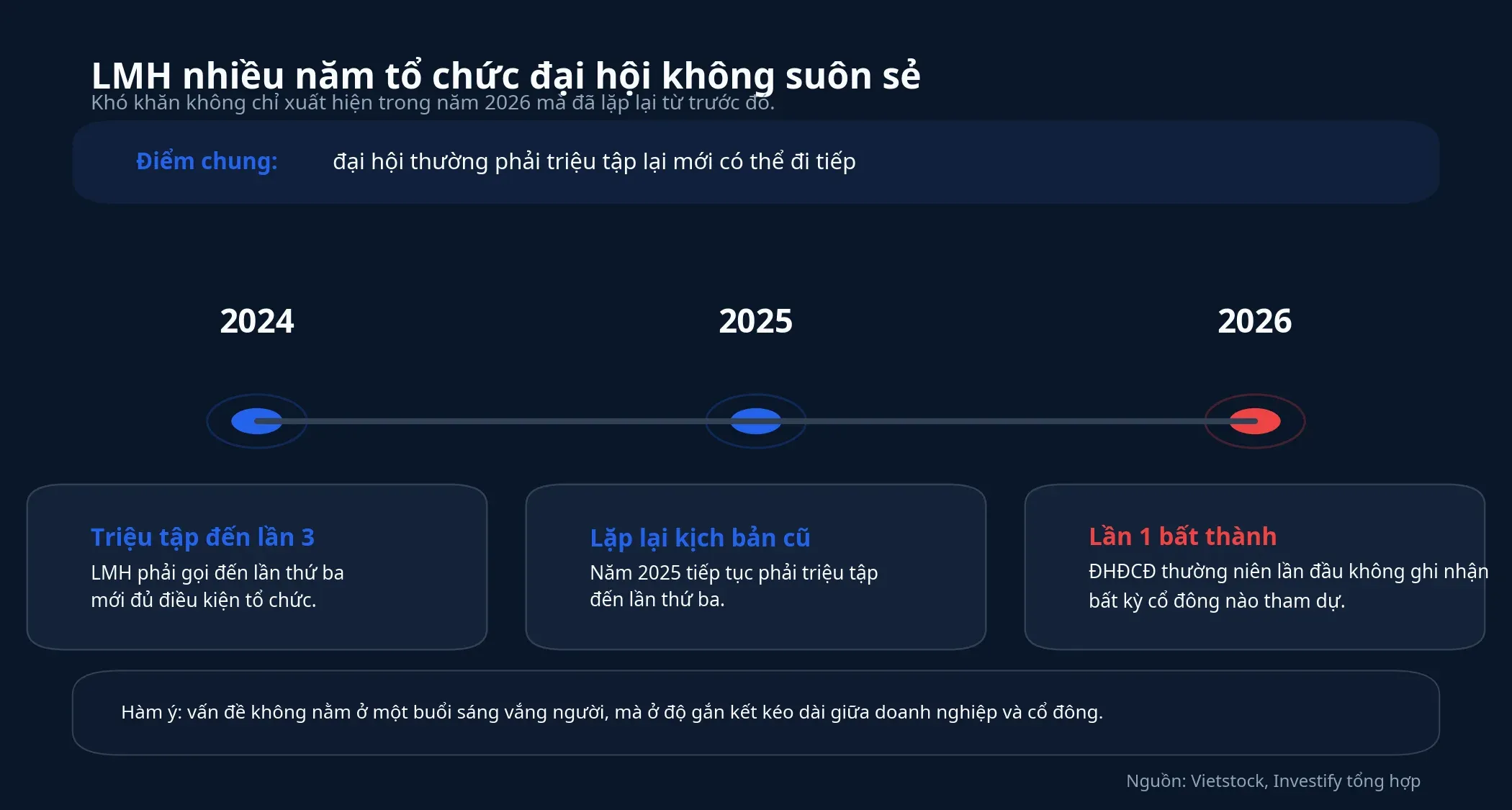 Lịch sử LMH nhiều năm tổ chức đại hội khó khăn