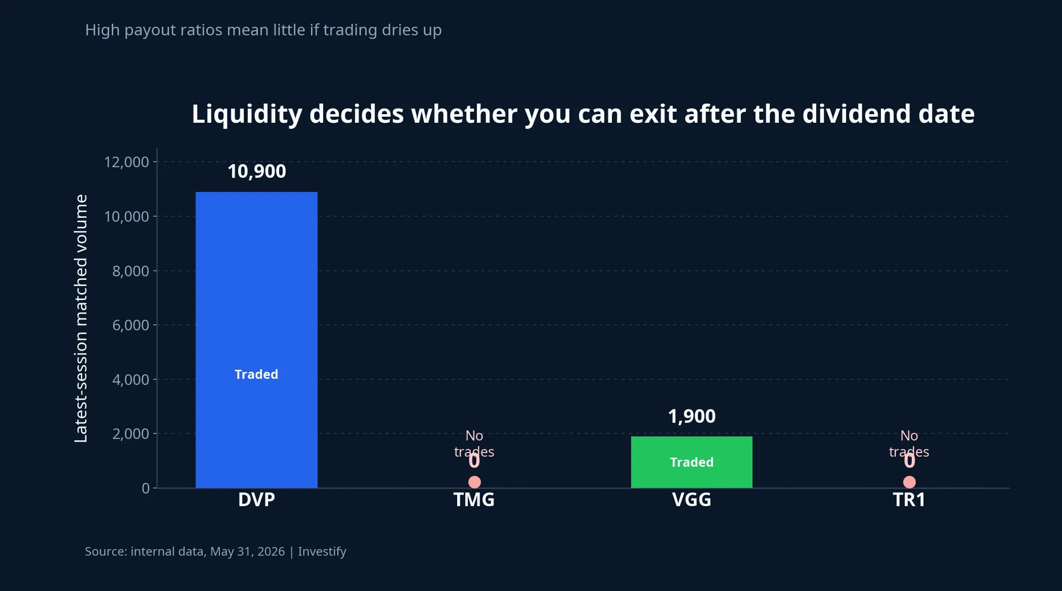 Liquidity in the latest session for high-dividend names