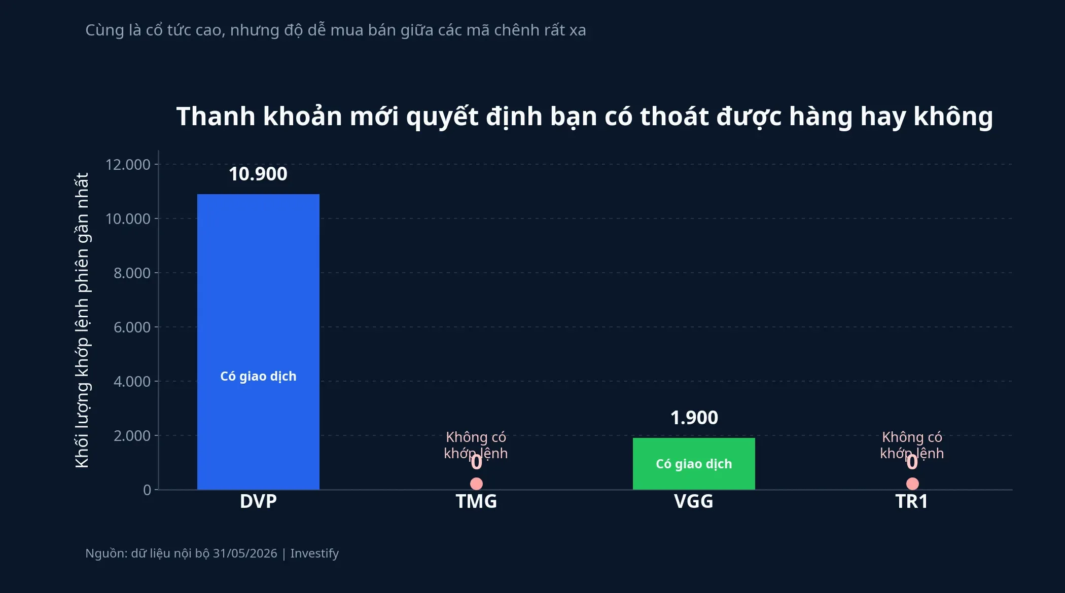 Thanh khoản phiên gần nhất của các mã cổ tức cao